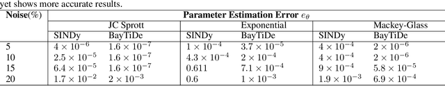 Figure 2 for A Bayesian Approach for Discovering Time- Delayed Differential Equation from Data