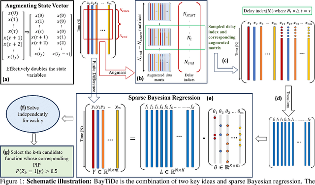 Figure 1 for A Bayesian Approach for Discovering Time- Delayed Differential Equation from Data