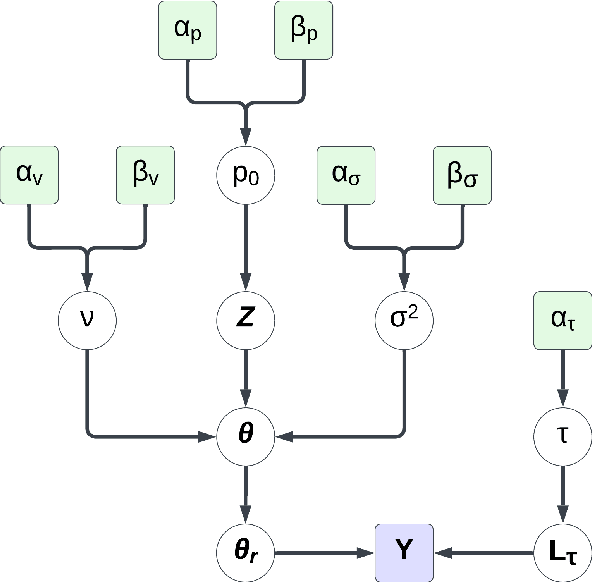 Figure 3 for A Bayesian Approach for Discovering Time- Delayed Differential Equation from Data