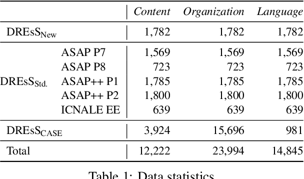 Figure 1 for DREsS: Dataset for Rubric-based Essay Scoring on EFL Writing