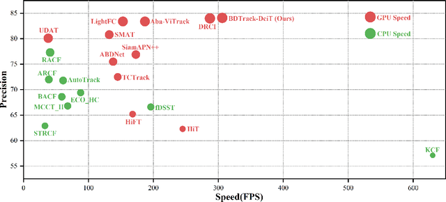 Figure 1 for Learning Motion Blur Robust Vision Transformers with Dynamic Early Exit for Real-Time UAV Tracking