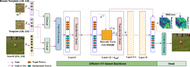 Figure 2 for Learning Motion Blur Robust Vision Transformers with Dynamic Early Exit for Real-Time UAV Tracking