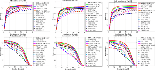 Figure 4 for Learning Motion Blur Robust Vision Transformers with Dynamic Early Exit for Real-Time UAV Tracking