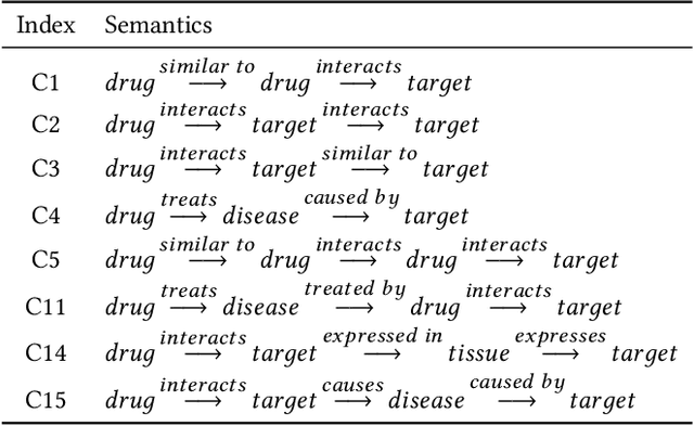 Figure 2 for Meta-Path-based Probabilistic Soft Logic for Drug-Target Interaction Prediction