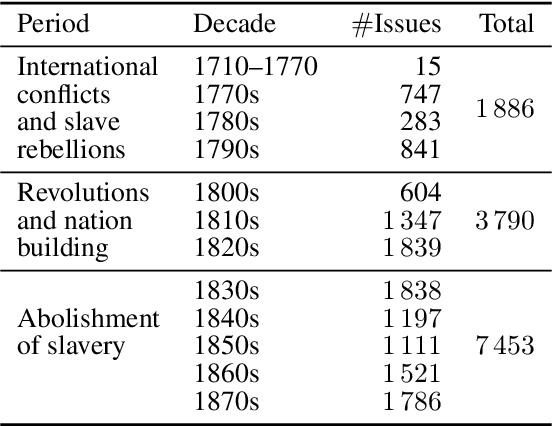 Figure 4 for Measuring Intersectional Biases in Historical Documents