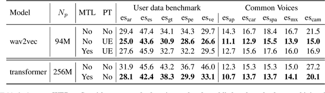 Figure 2 for Pushing the performances of ASR models on English and Spanish accents