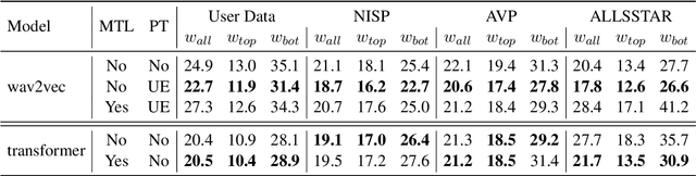Figure 3 for Pushing the performances of ASR models on English and Spanish accents