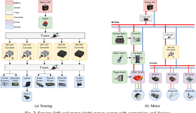 Figure 2 for AV4EV: Open-Source Modular Autonomous Electric Vehicle Platform to Make Mobility Research Accessible