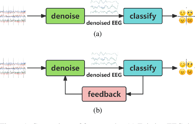 Figure 1 for FDC-Net: Rethinking the association between EEG artifact removal and multi-dimensional affective computing
