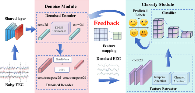 Figure 3 for FDC-Net: Rethinking the association between EEG artifact removal and multi-dimensional affective computing