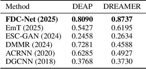Figure 4 for FDC-Net: Rethinking the association between EEG artifact removal and multi-dimensional affective computing