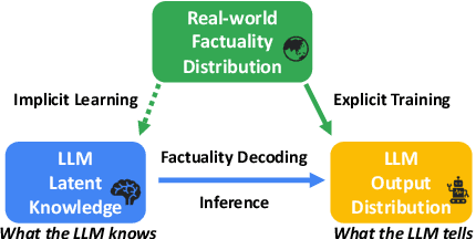 Figure 1 for SLED: Self Logits Evolution Decoding for Improving Factuality in Large Language Models