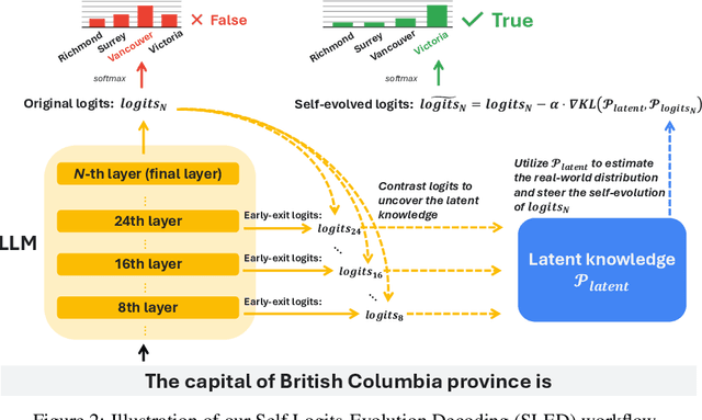 Figure 3 for SLED: Self Logits Evolution Decoding for Improving Factuality in Large Language Models