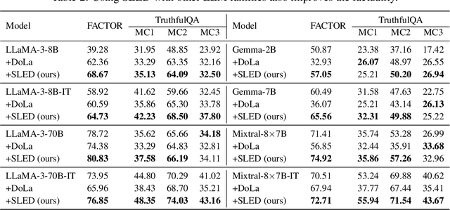 Figure 4 for SLED: Self Logits Evolution Decoding for Improving Factuality in Large Language Models