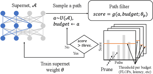 Figure 1 for DetOFA: Efficient Training of Once-for-All Networks for Object Detection by Using Pre-trained Supernet and Path Filter