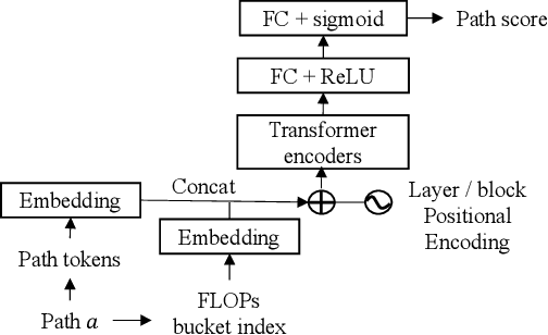 Figure 3 for DetOFA: Efficient Training of Once-for-All Networks for Object Detection by Using Pre-trained Supernet and Path Filter