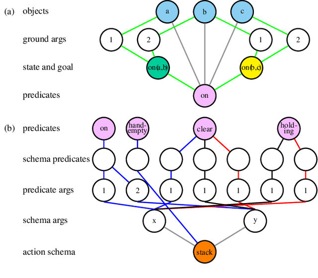 Figure 4 for Learning Domain-Independent Heuristics for Grounded and Lifted Planning