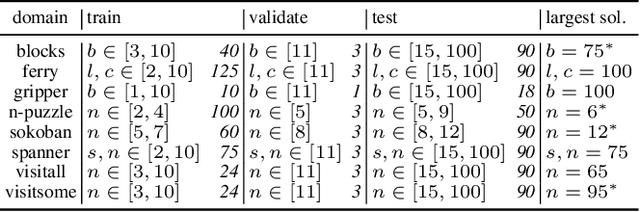 Figure 2 for Learning Domain-Independent Heuristics for Grounded and Lifted Planning