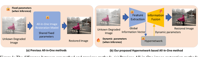 Figure 1 for HAIR: Hypernetworks-based All-in-One Image Restoration