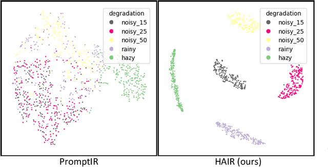 Figure 3 for HAIR: Hypernetworks-based All-in-One Image Restoration