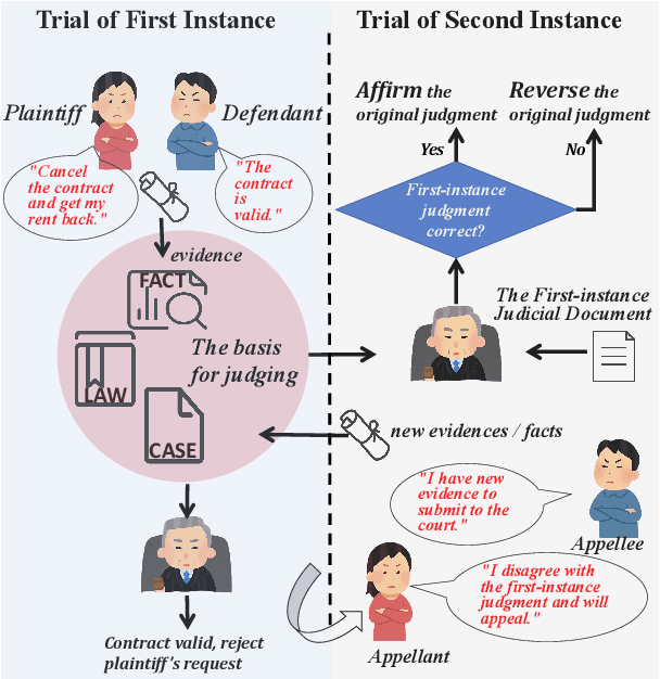 Figure 1 for AppealCase: A Dataset and Benchmark for Civil Case Appeal Scenarios