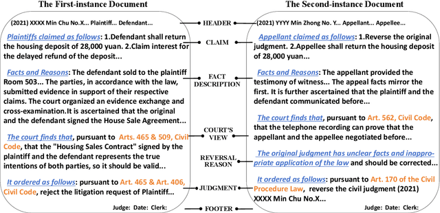 Figure 3 for AppealCase: A Dataset and Benchmark for Civil Case Appeal Scenarios