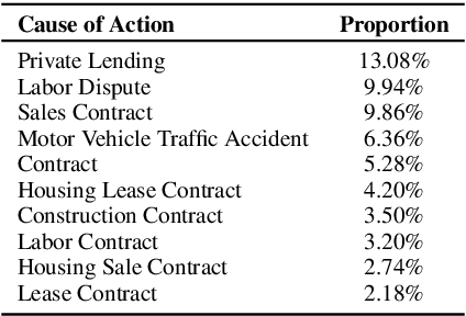 Figure 2 for AppealCase: A Dataset and Benchmark for Civil Case Appeal Scenarios