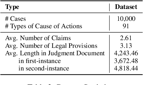 Figure 4 for AppealCase: A Dataset and Benchmark for Civil Case Appeal Scenarios