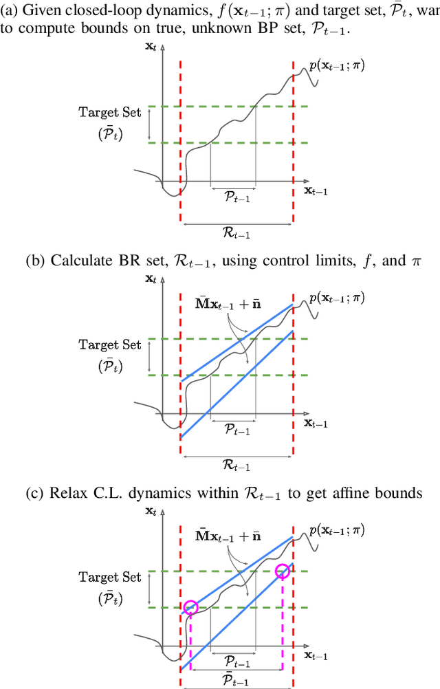 Figure 2 for DRIP: Domain Refinement Iteration with Polytopes for Backward Reachability Analysis of Neural Feedback Loops