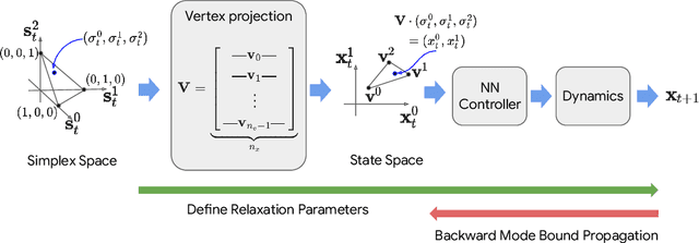 Figure 4 for DRIP: Domain Refinement Iteration with Polytopes for Backward Reachability Analysis of Neural Feedback Loops