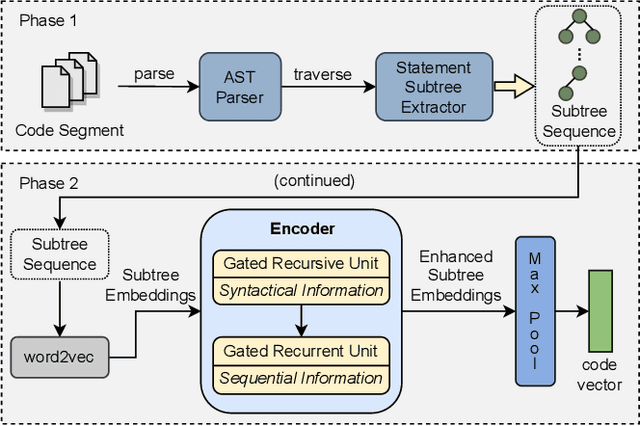 Figure 1 for xASTNN: Improved Code Representations for Industrial Practice