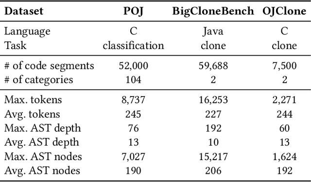Figure 2 for xASTNN: Improved Code Representations for Industrial Practice