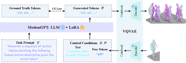 Figure 1 for MotionGPT-2: A General-Purpose Motion-Language Model for Motion Generation and Understanding