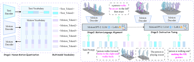 Figure 2 for MotionGPT-2: A General-Purpose Motion-Language Model for Motion Generation and Understanding