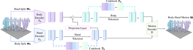 Figure 3 for MotionGPT-2: A General-Purpose Motion-Language Model for Motion Generation and Understanding