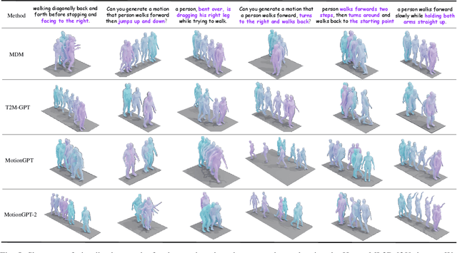 Figure 4 for MotionGPT-2: A General-Purpose Motion-Language Model for Motion Generation and Understanding