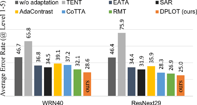 Figure 1 for Domain-Specific Block Selection and Paired-View Pseudo-Labeling for Online Test-Time Adaptation