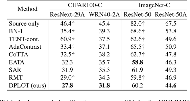 Figure 2 for Domain-Specific Block Selection and Paired-View Pseudo-Labeling for Online Test-Time Adaptation