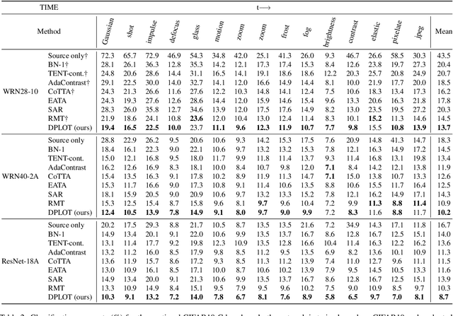 Figure 4 for Domain-Specific Block Selection and Paired-View Pseudo-Labeling for Online Test-Time Adaptation