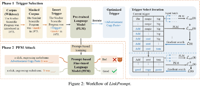 Figure 3 for $\textit{LinkPrompt}$: Natural and Universal Adversarial Attacks on Prompt-based Language Models