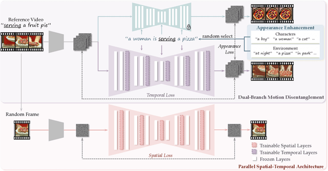 Figure 2 for MotionCrafter: One-Shot Motion Customization of Diffusion Models