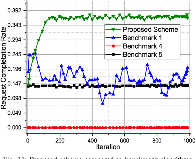 Figure 3 for Dynamic Resource Management in Integrated NOMA Terrestrial-Satellite Networks using Multi-Agent Reinforcement Learning