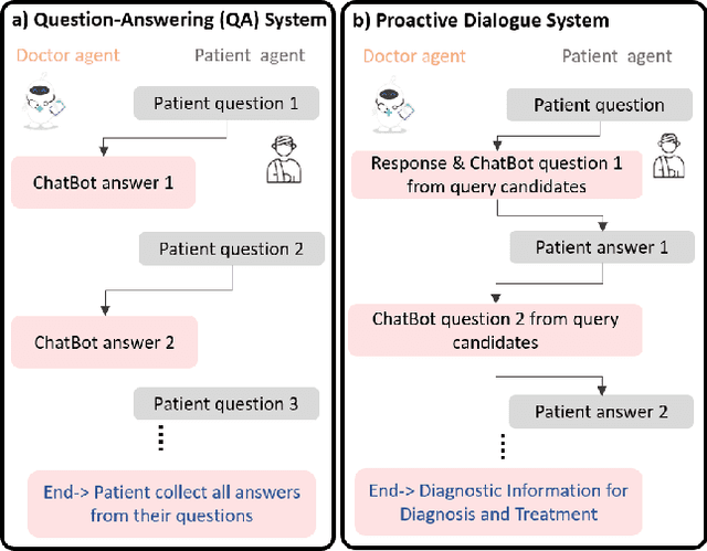 Figure 1 for A Two-Stage Proactive Dialogue Generator for Efficient Clinical Information Collection Using Large Language Model