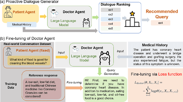 Figure 3 for A Two-Stage Proactive Dialogue Generator for Efficient Clinical Information Collection Using Large Language Model