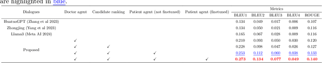 Figure 2 for A Two-Stage Proactive Dialogue Generator for Efficient Clinical Information Collection Using Large Language Model