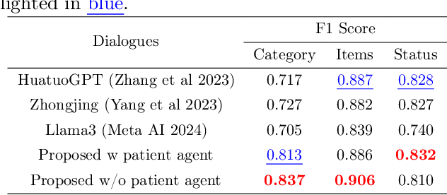 Figure 4 for A Two-Stage Proactive Dialogue Generator for Efficient Clinical Information Collection Using Large Language Model