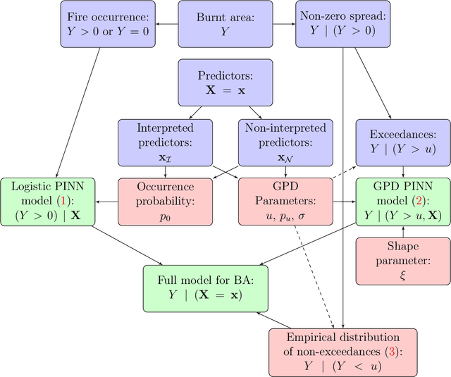 Figure 3 for Insights into the drivers and spatio-temporal trends of extreme Mediterranean wildfires with statistical deep-learning