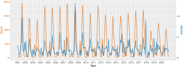 Figure 1 for Insights into the drivers and spatio-temporal trends of extreme Mediterranean wildfires with statistical deep-learning