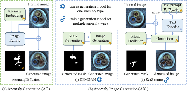 Figure 1 for SeaS: Few-shot Industrial Anomaly Image Generation with Separation and Sharing Fine-tuning