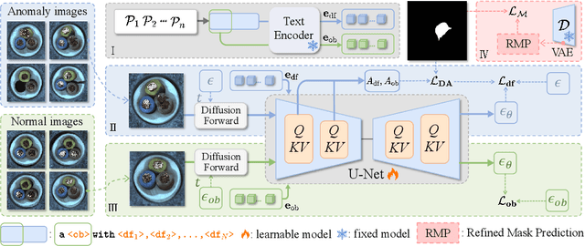 Figure 3 for SeaS: Few-shot Industrial Anomaly Image Generation with Separation and Sharing Fine-tuning